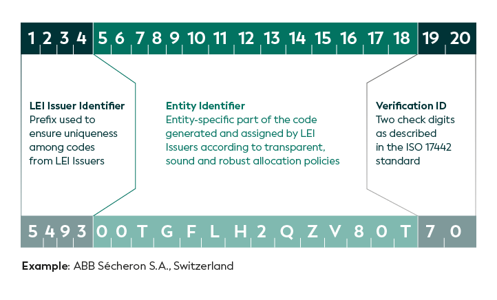 LEI registration code